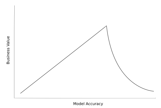 Machine Learning Business Value