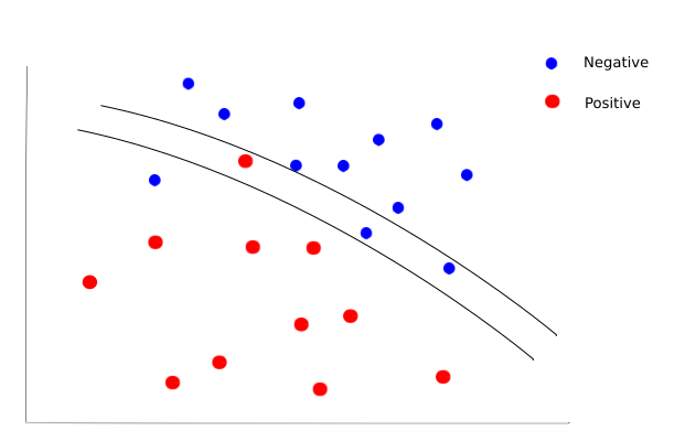 Conservative Machine Learning